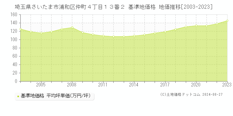 埼玉県さいたま市浦和区仲町４丁目１３番２ 基準地価格 地価推移[2003-2023]