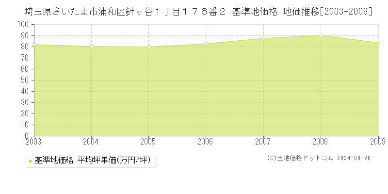 埼玉県さいたま市浦和区針ヶ谷１丁目１７６番２ 基準地価 地価推移[2003-2009]