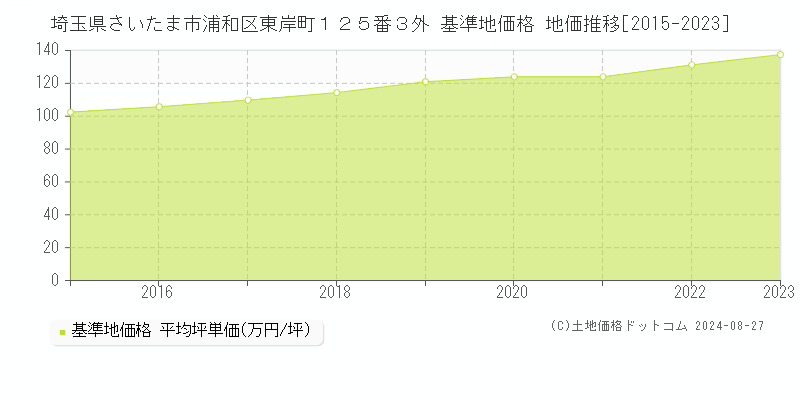 埼玉県さいたま市浦和区東岸町１２５番３外 基準地価 地価推移[2015-2024]