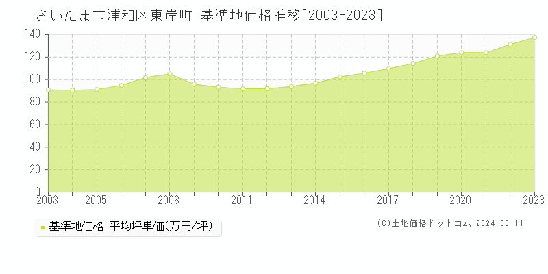 東岸町(さいたま市浦和区)の基準地価格推移グラフ(坪単価)[2003-2023年]