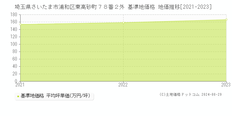 埼玉県さいたま市浦和区東高砂町７８番２外 基準地価 地価推移[2021-2024]