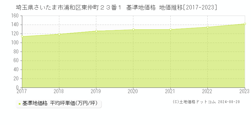 埼玉県さいたま市浦和区東仲町２３番１ 基準地価 地価推移[2017-2024]