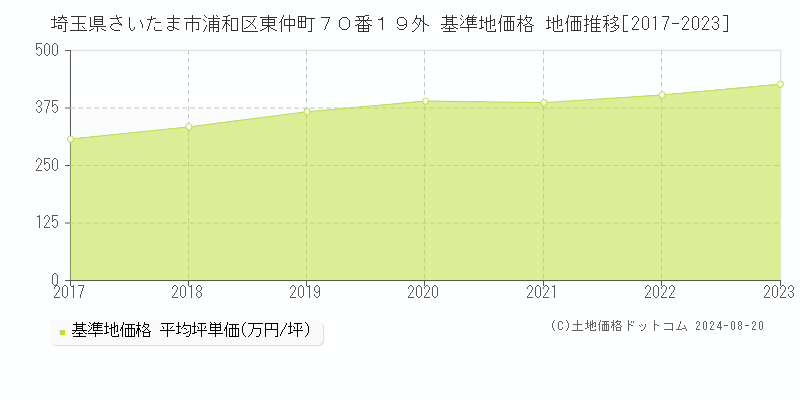 埼玉県さいたま市浦和区東仲町７０番１９外 基準地価 地価推移[2017-2024]