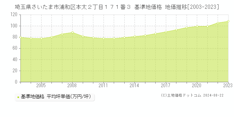 埼玉県さいたま市浦和区本太２丁目１７１番３ 基準地価 地価推移[2003-2024]