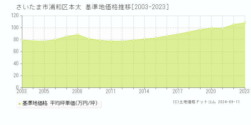 本太(さいたま市浦和区)の基準地価格推移グラフ(坪単価)[2003-2023年]