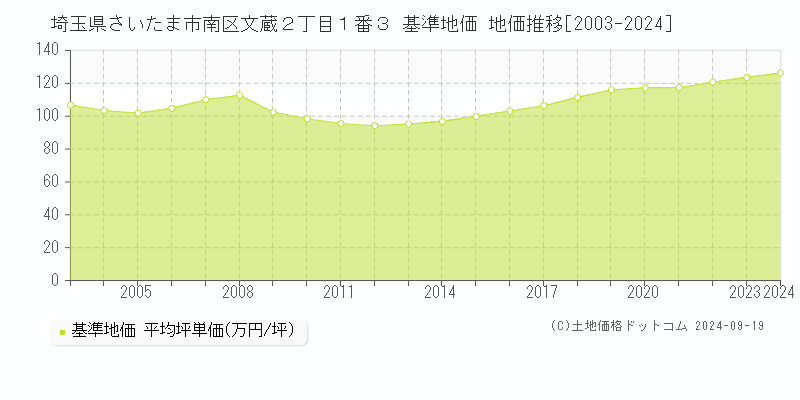 埼玉県さいたま市南区文蔵２丁目１番３ 基準地価 地価推移[2003-2024]