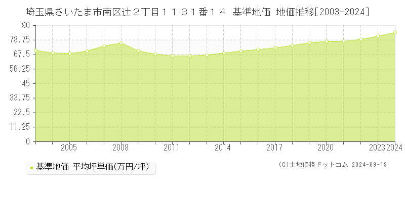 埼玉県さいたま市南区辻２丁目１１３１番１４ 基準地価 地価推移[2003-2024]