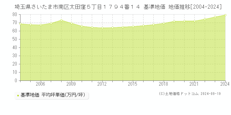 埼玉県さいたま市南区太田窪５丁目１７９４番１４ 基準地価 地価推移[2004-2024]