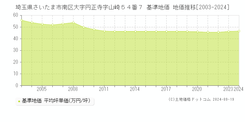 埼玉県さいたま市南区大字円正寺字山崎５４番７ 基準地価 地価推移[2003-2024]