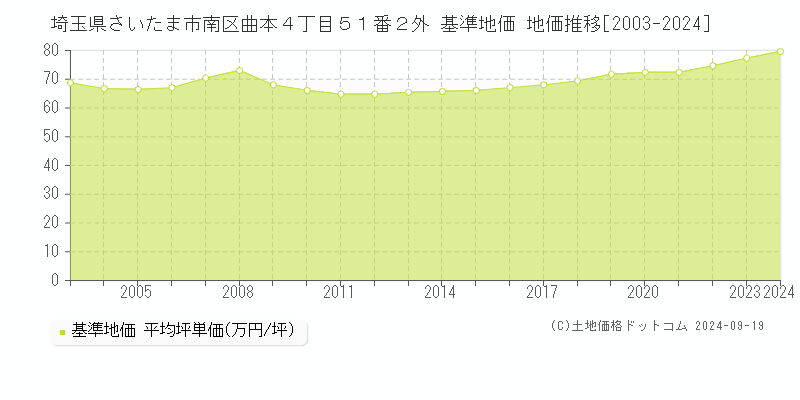 埼玉県さいたま市南区曲本４丁目５１番２外 基準地価 地価推移[2003-2024]