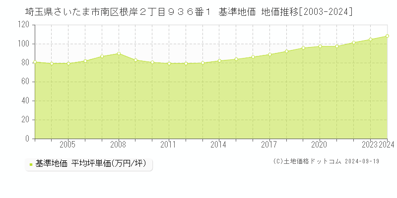 埼玉県さいたま市南区根岸２丁目９３６番１ 基準地価 地価推移[2003-2024]