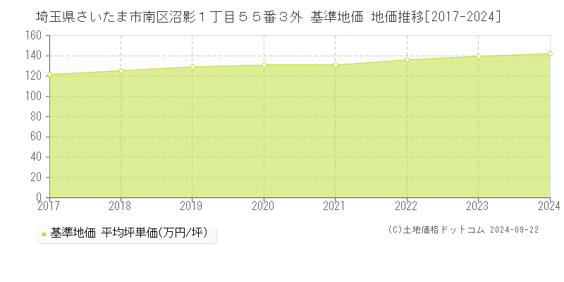 埼玉県さいたま市南区沼影１丁目５５番３外 基準地価 地価推移[2017-2024]