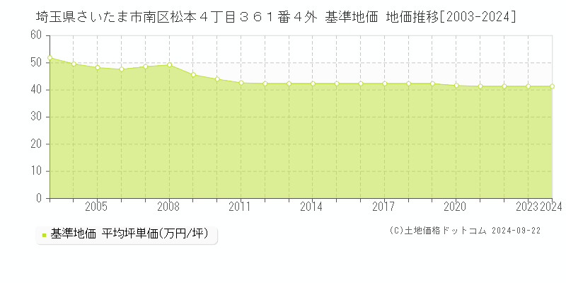 埼玉県さいたま市南区松本４丁目３６１番４外 基準地価 地価推移[2003-2024]