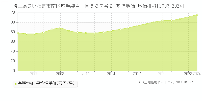 埼玉県さいたま市南区鹿手袋４丁目５３７番２ 基準地価 地価推移[2003-2024]