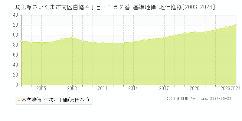 埼玉県さいたま市南区白幡４丁目１１５２番 基準地価 地価推移[2003-2024]