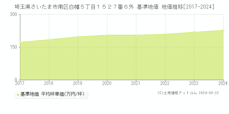 埼玉県さいたま市南区白幡５丁目１５２７番６外 基準地価 地価推移[2017-2024]