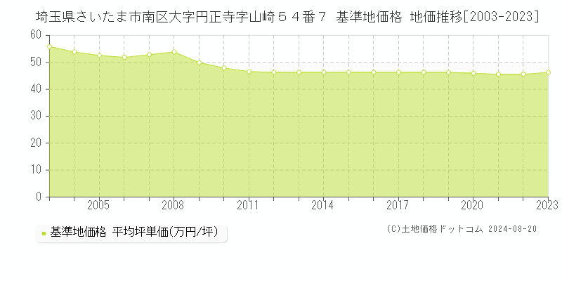 埼玉県さいたま市南区大字円正寺字山崎５４番７ 基準地価格 地価推移[2003-2023]