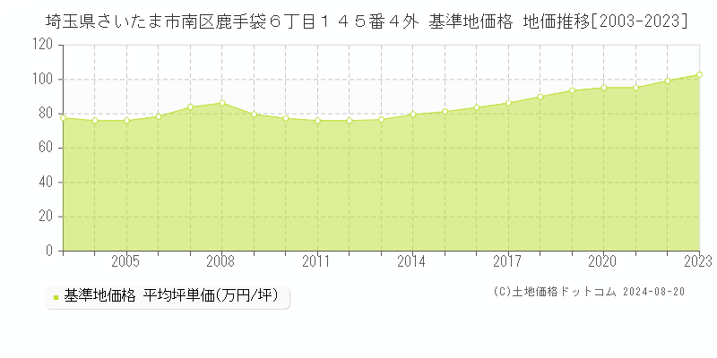 埼玉県さいたま市南区鹿手袋６丁目１４５番４外 基準地価格 地価推移[2003-2023]