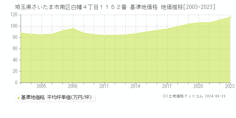 埼玉県さいたま市南区白幡４丁目１１５２番 基準地価 地価推移[2003-2024]