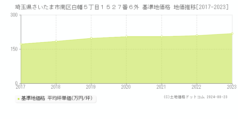 埼玉県さいたま市南区白幡５丁目１５２７番６外 基準地価格 地価推移[2017-2023]