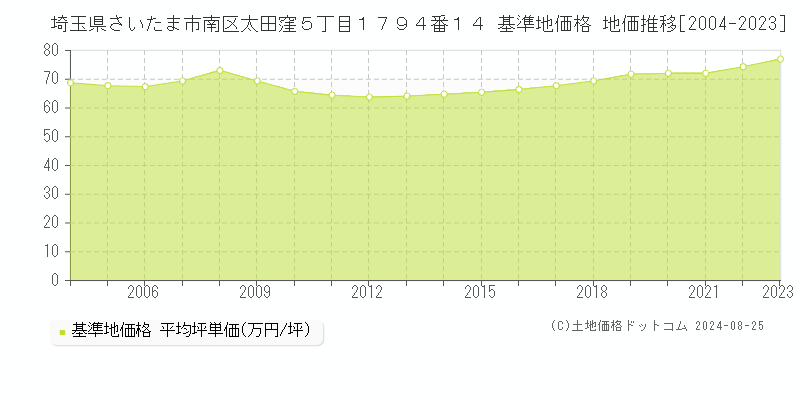 埼玉県さいたま市南区太田窪５丁目１７９４番１４ 基準地価 地価推移[2004-2024]