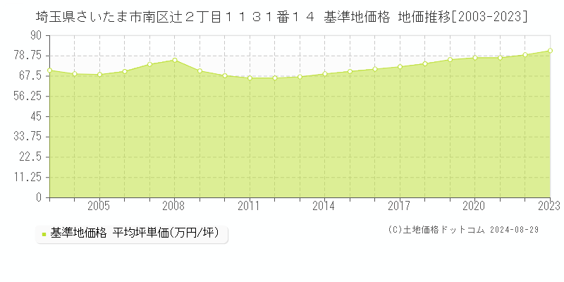 埼玉県さいたま市南区辻２丁目１１３１番１４ 基準地価格 地価推移[2003-2023]