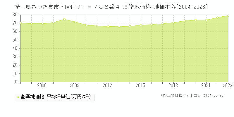 埼玉県さいたま市南区辻７丁目７３８番４ 基準地価 地価推移[2004-2024]