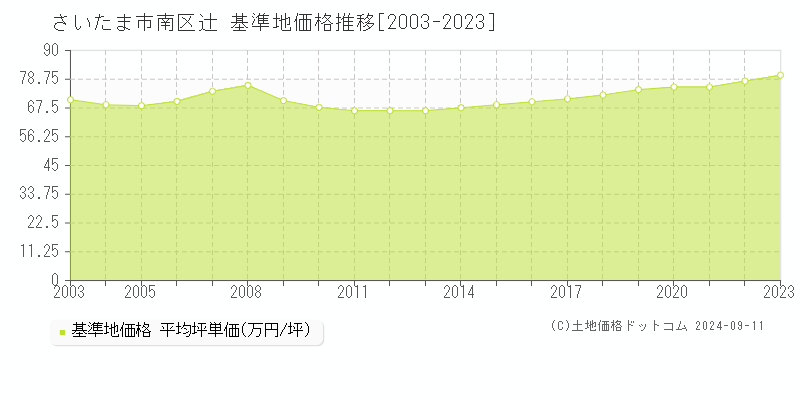 さいたま市南区辻の基準地価推移グラフ 