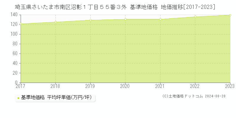 埼玉県さいたま市南区沼影１丁目５５番３外 基準地価 地価推移[2017-2024]