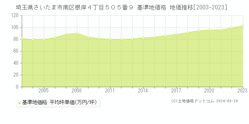 埼玉県さいたま市南区根岸４丁目５０５番９ 基準地価 地価推移[2003-2024]