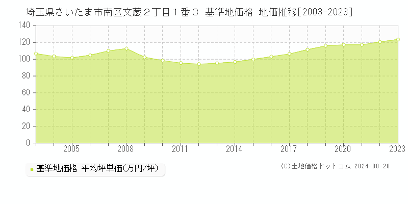 埼玉県さいたま市南区文蔵２丁目１番３ 基準地価格 地価推移[2003-2023]