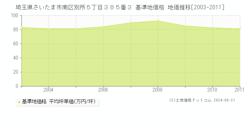 埼玉県さいたま市南区別所５丁目３８５番３ 基準地価格 地価推移[2003-2011]