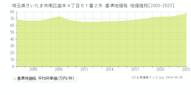 埼玉県さいたま市南区曲本４丁目５１番２外 基準地価 地価推移[2003-2024]