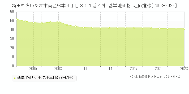 埼玉県さいたま市南区松本４丁目３６１番４外 基準地価 地価推移[2003-2024]