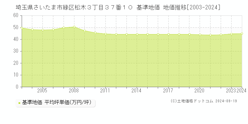 埼玉県さいたま市緑区松木３丁目３７番１０ 基準地価 地価推移[2003-2024]