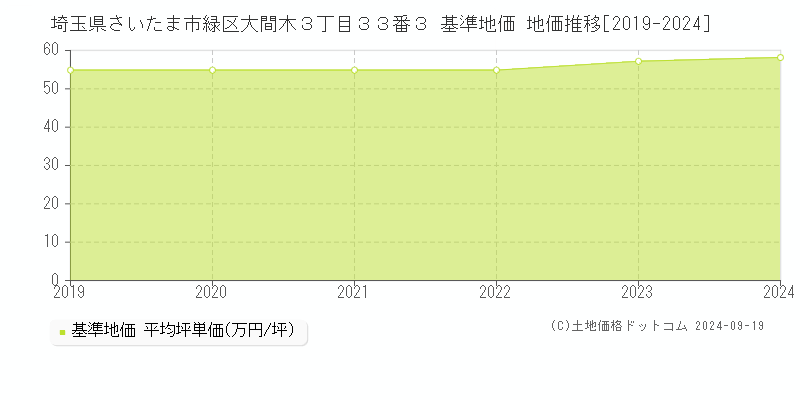 埼玉県さいたま市緑区大間木３丁目３３番３ 基準地価 地価推移[2019-2024]