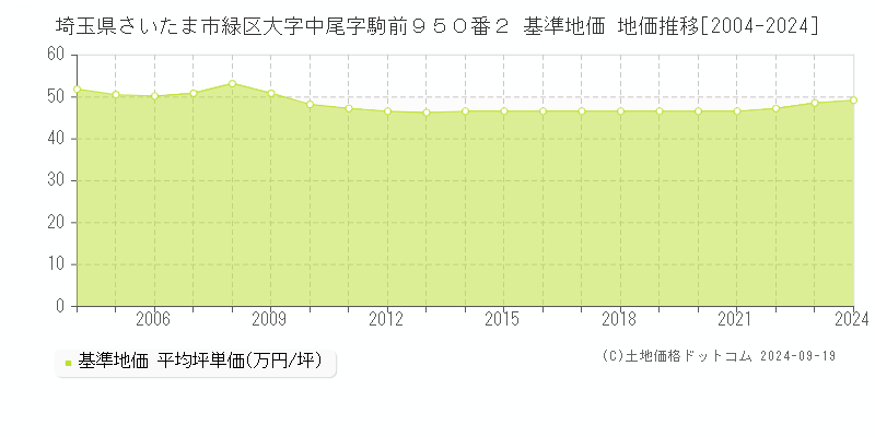 埼玉県さいたま市緑区大字中尾字駒前９５０番２ 基準地価 地価推移[2004-2024]