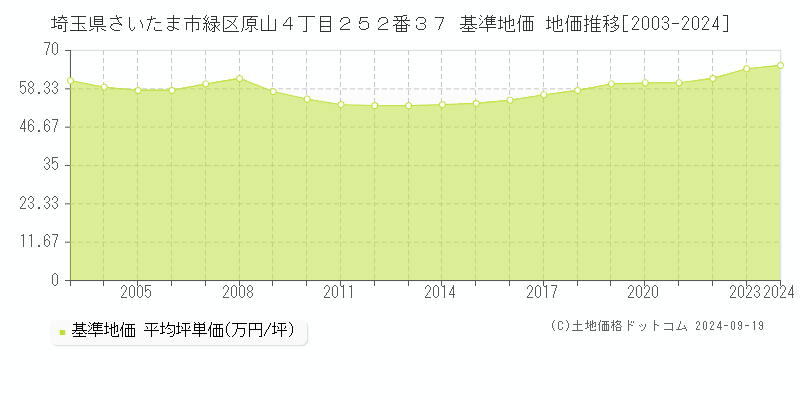 埼玉県さいたま市緑区原山４丁目２５２番３７ 基準地価 地価推移[2003-2024]