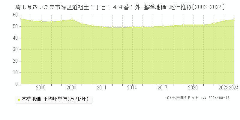 埼玉県さいたま市緑区道祖土１丁目１４４番１外 基準地価 地価推移[2003-2024]