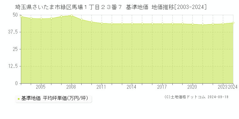 埼玉県さいたま市緑区馬場１丁目２３番７ 基準地価 地価推移[2003-2024]