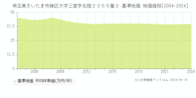 埼玉県さいたま市緑区大字三室字北宿２３６５番２ 基準地価 地価推移[2004-2024]