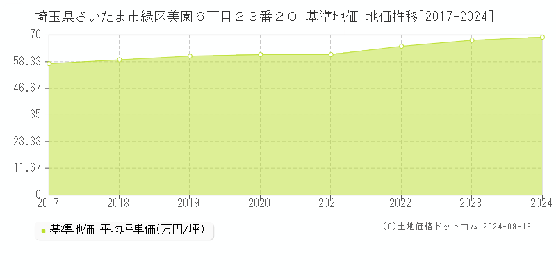 埼玉県さいたま市緑区美園６丁目２３番２０ 基準地価 地価推移[2017-2024]