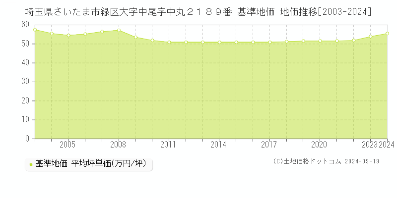 埼玉県さいたま市緑区大字中尾字中丸２１８９番 基準地価 地価推移[2003-2024]