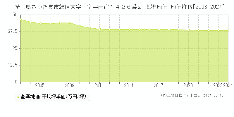 埼玉県さいたま市緑区大字三室字西宿１４２６番２ 基準地価 地価推移[2003-2024]