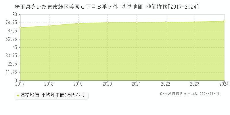 埼玉県さいたま市緑区美園６丁目８番７外 基準地価 地価推移[2017-2024]