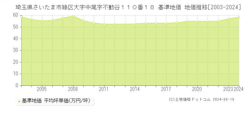 埼玉県さいたま市緑区大字中尾字不動谷１１０番１８ 基準地価 地価推移[2003-2024]