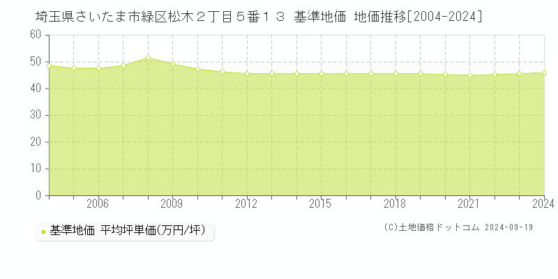 埼玉県さいたま市緑区松木２丁目５番１３ 基準地価 地価推移[2004-2024]