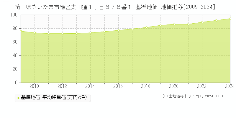 埼玉県さいたま市緑区太田窪１丁目６７８番１ 基準地価 地価推移[2009-2024]