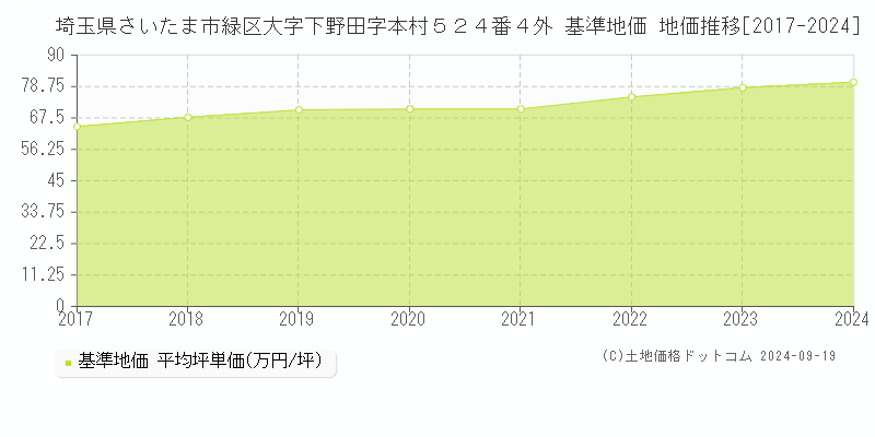 埼玉県さいたま市緑区大字下野田字本村５２４番４外 基準地価 地価推移[2017-2024]