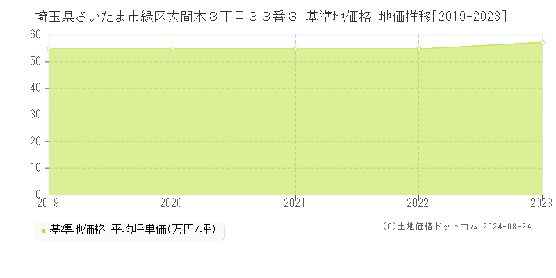 埼玉県さいたま市緑区大間木３丁目３３番３ 基準地価 地価推移[2019-2024]